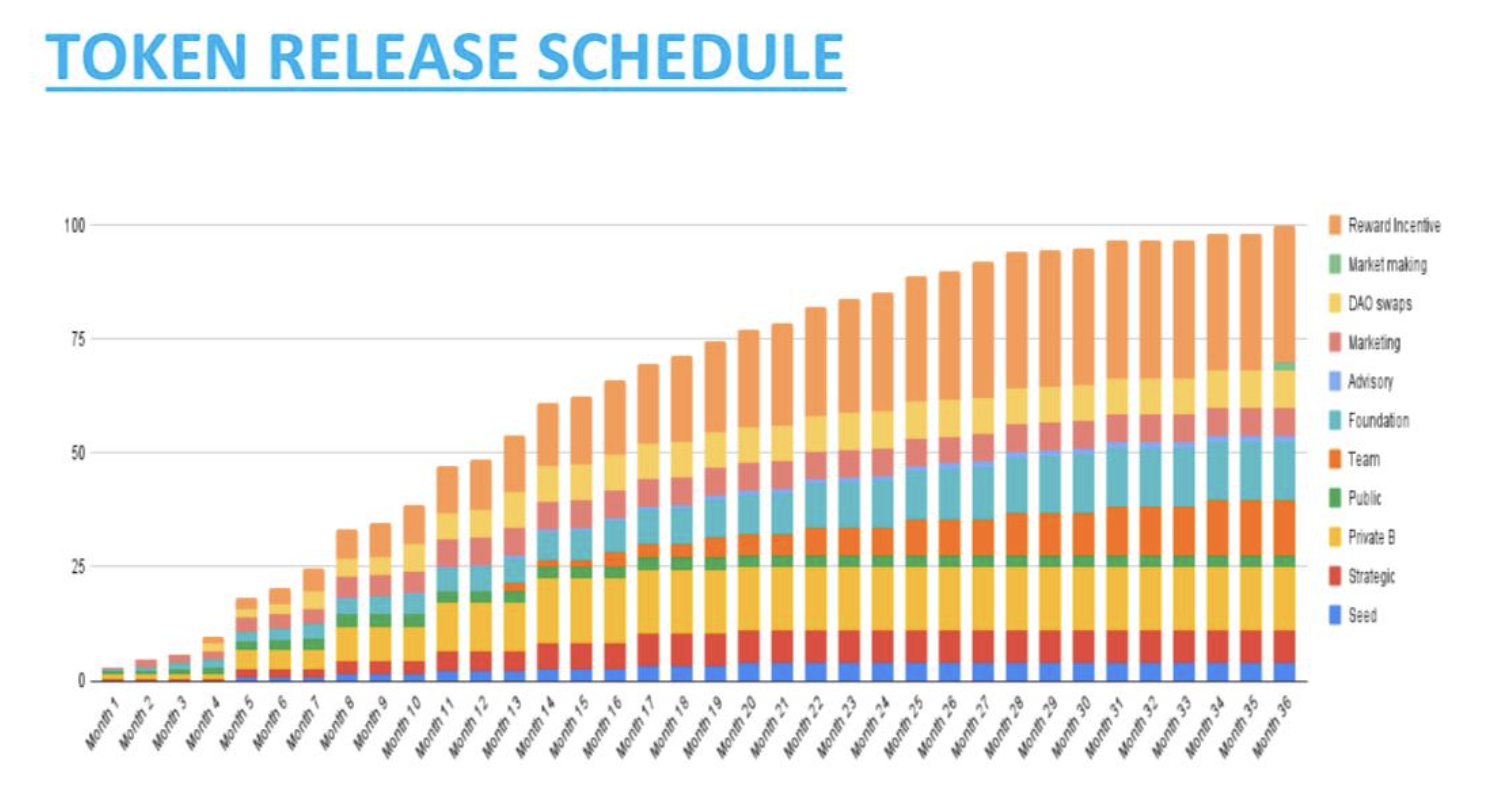 Deliq Token Release Schedule