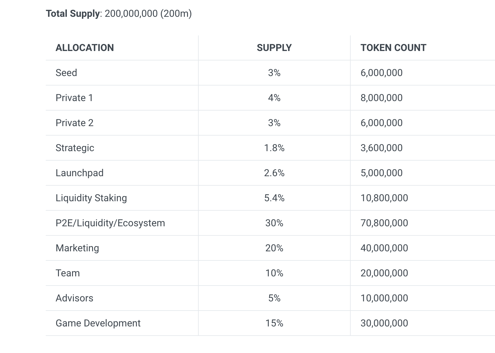 Mundo Token Allocation