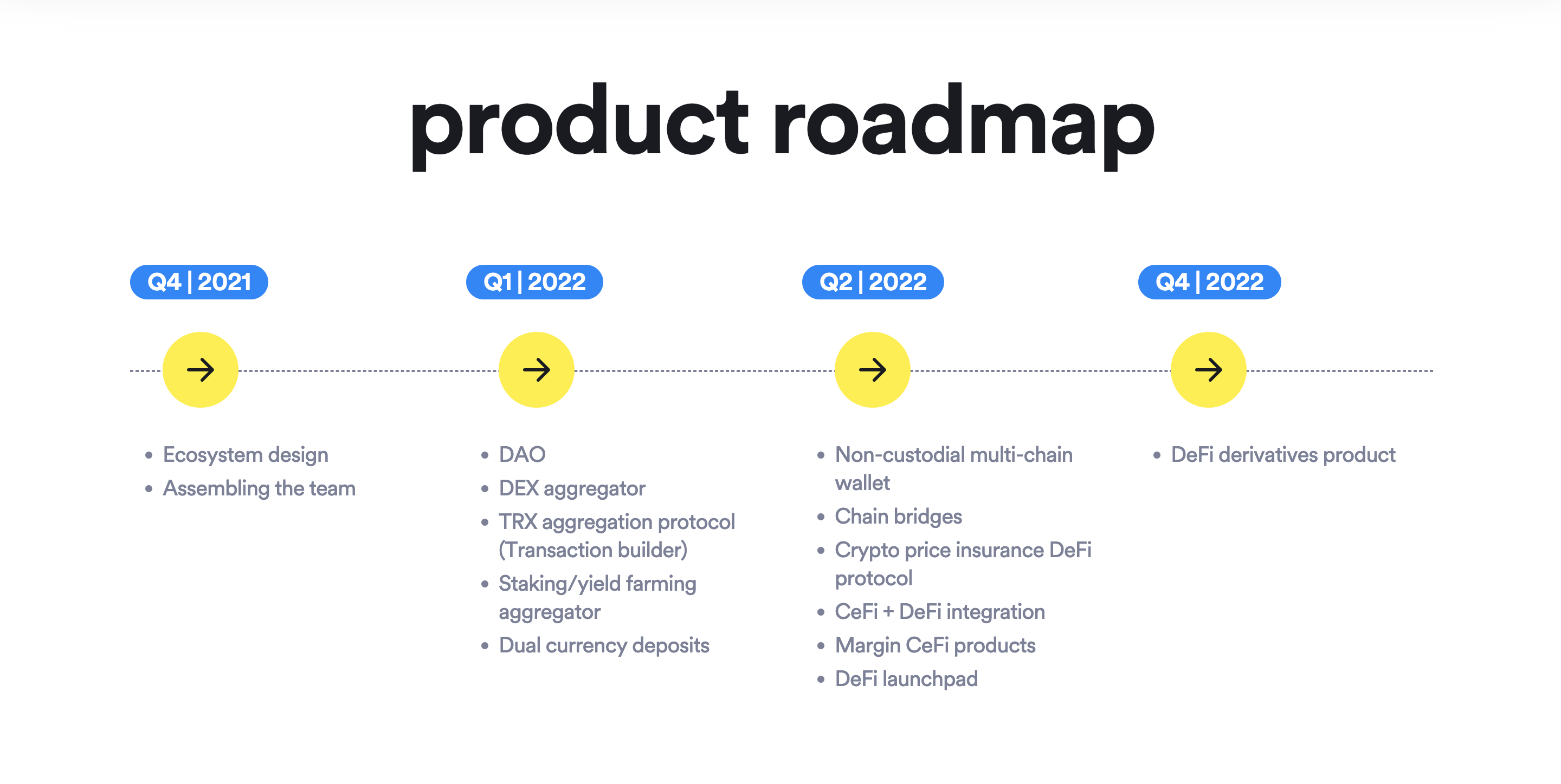 Choise.com Roadmap