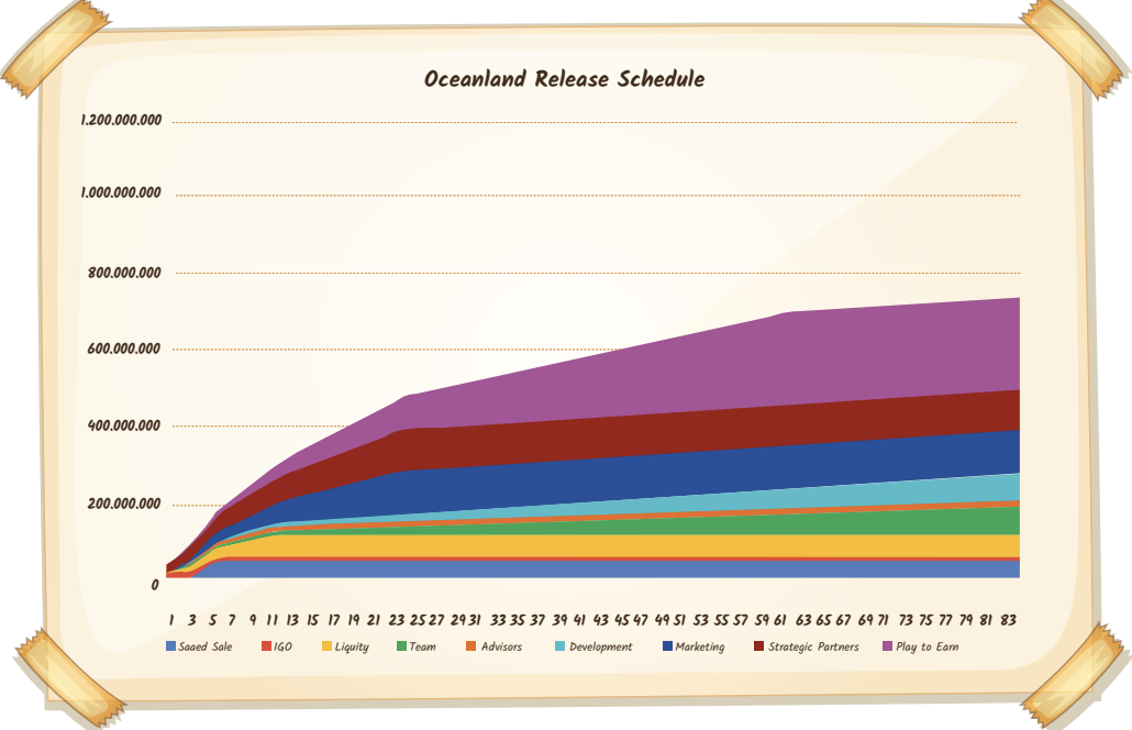 Oceanland Token Release Schedule