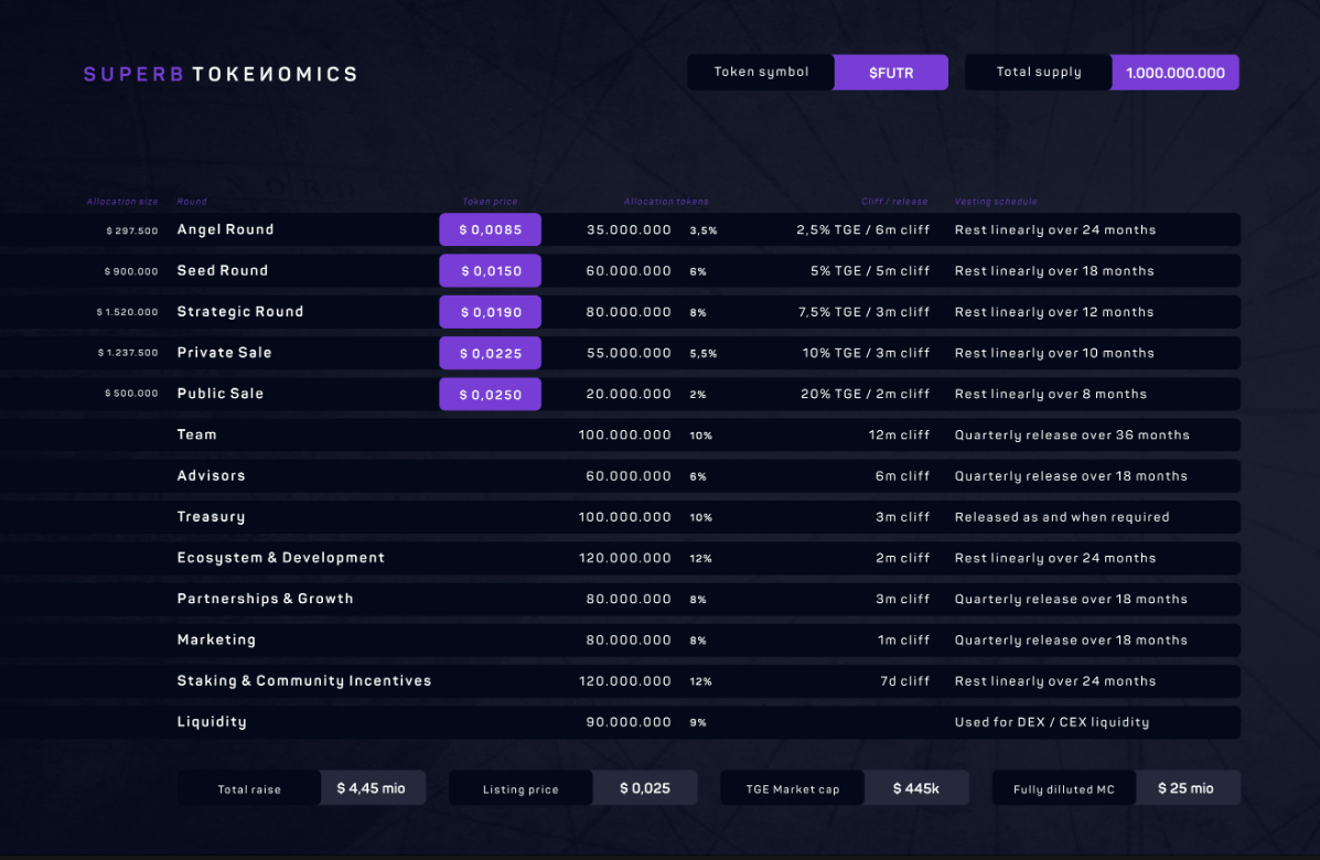 Futurent Tokenomics