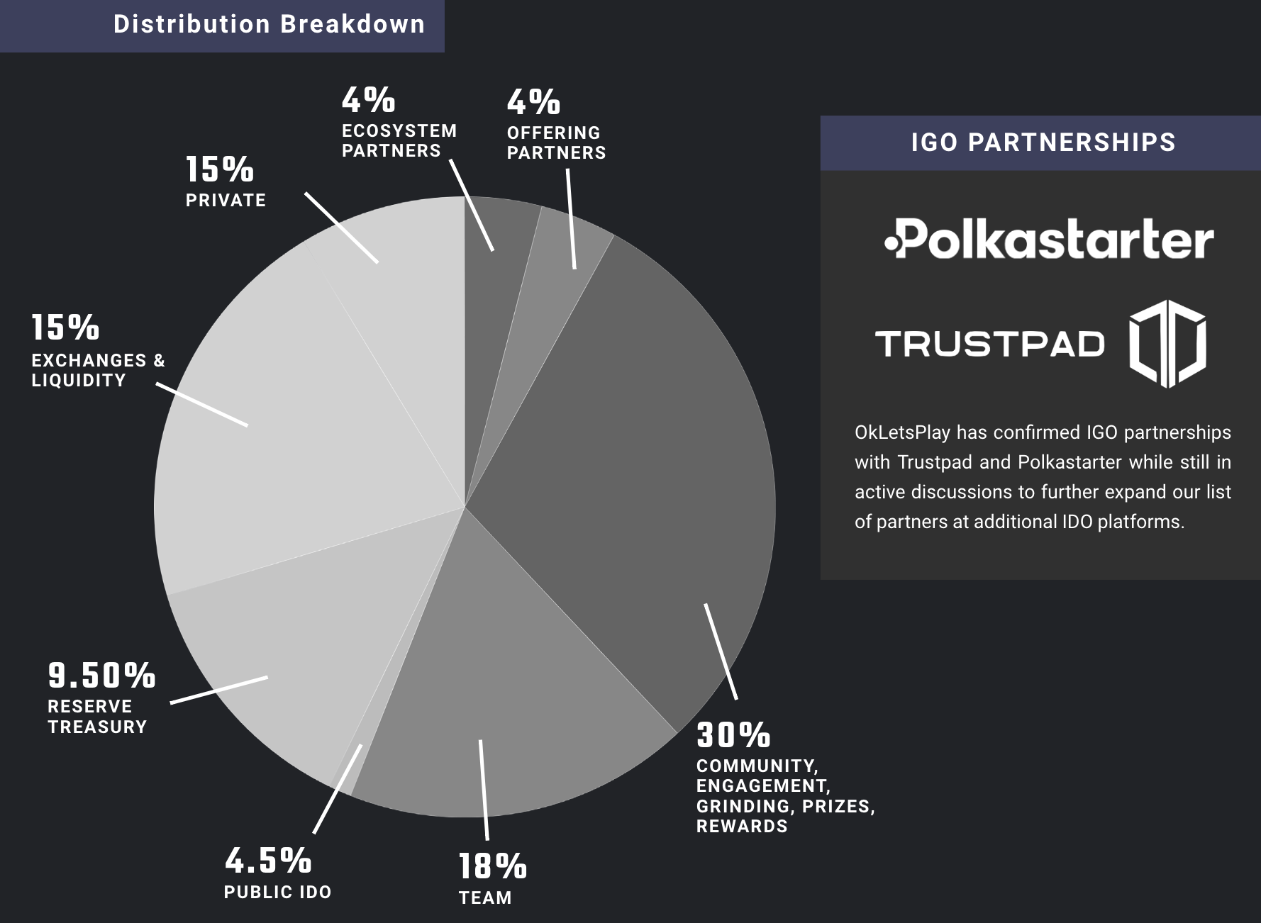 OkLetsPlay Token Distribution
