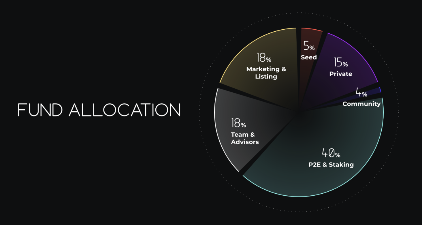 Wizardia Token Allocation