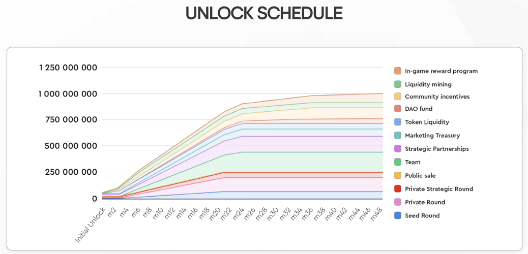 Colizeum Token Unlock Schedule