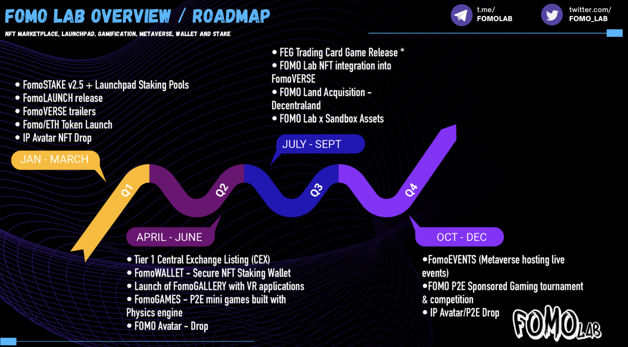 FOMO Lab Roadmap
