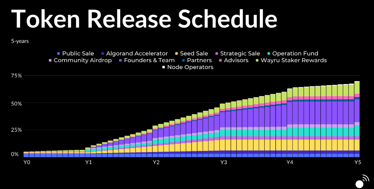 Wayru Token Release Schedule