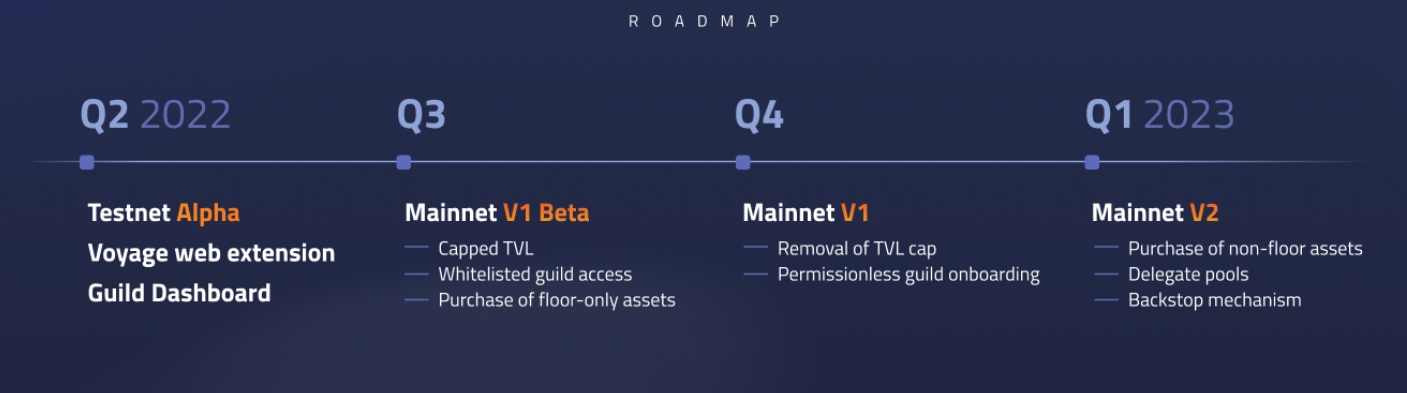 Voyage Finance Roadmap