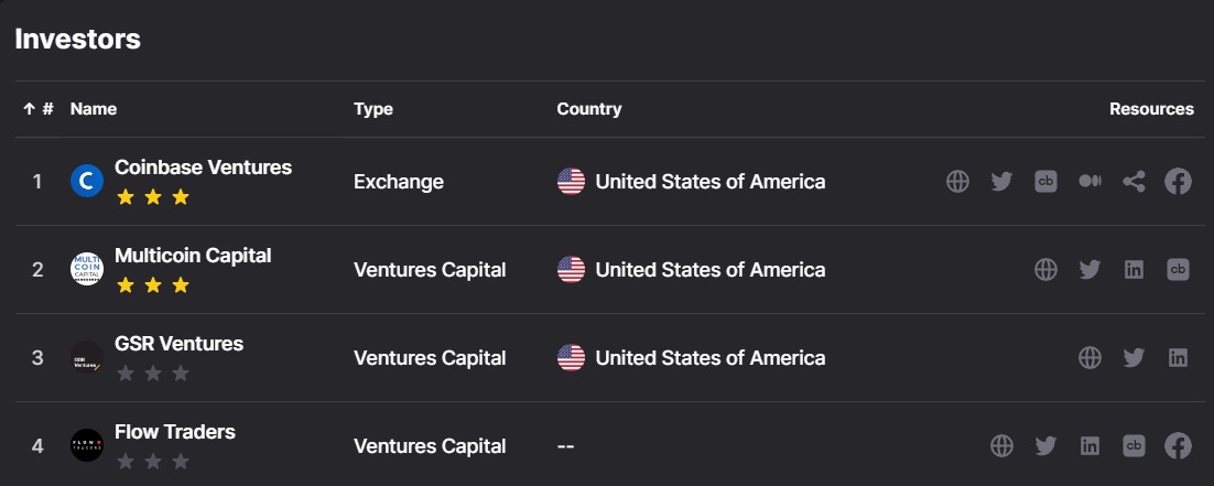 Sei Network Investors by Dropstab