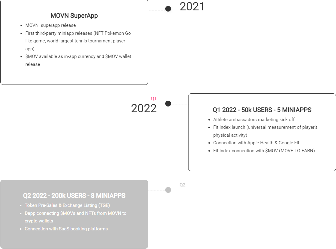 Movn Roadmap