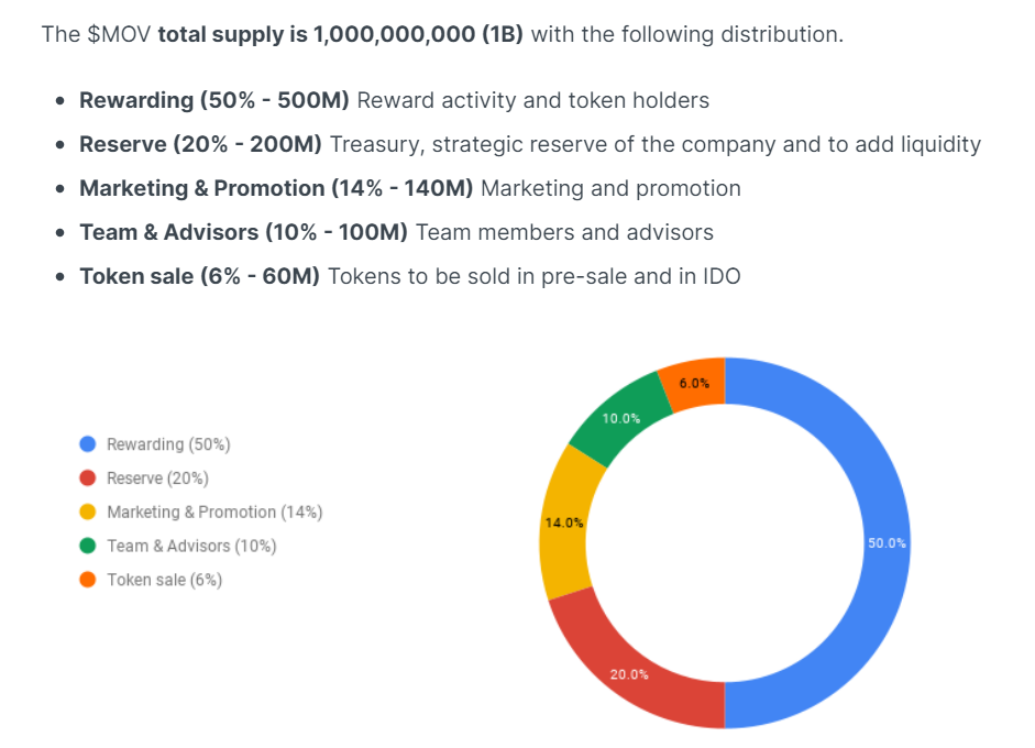 Movn Tokenomics