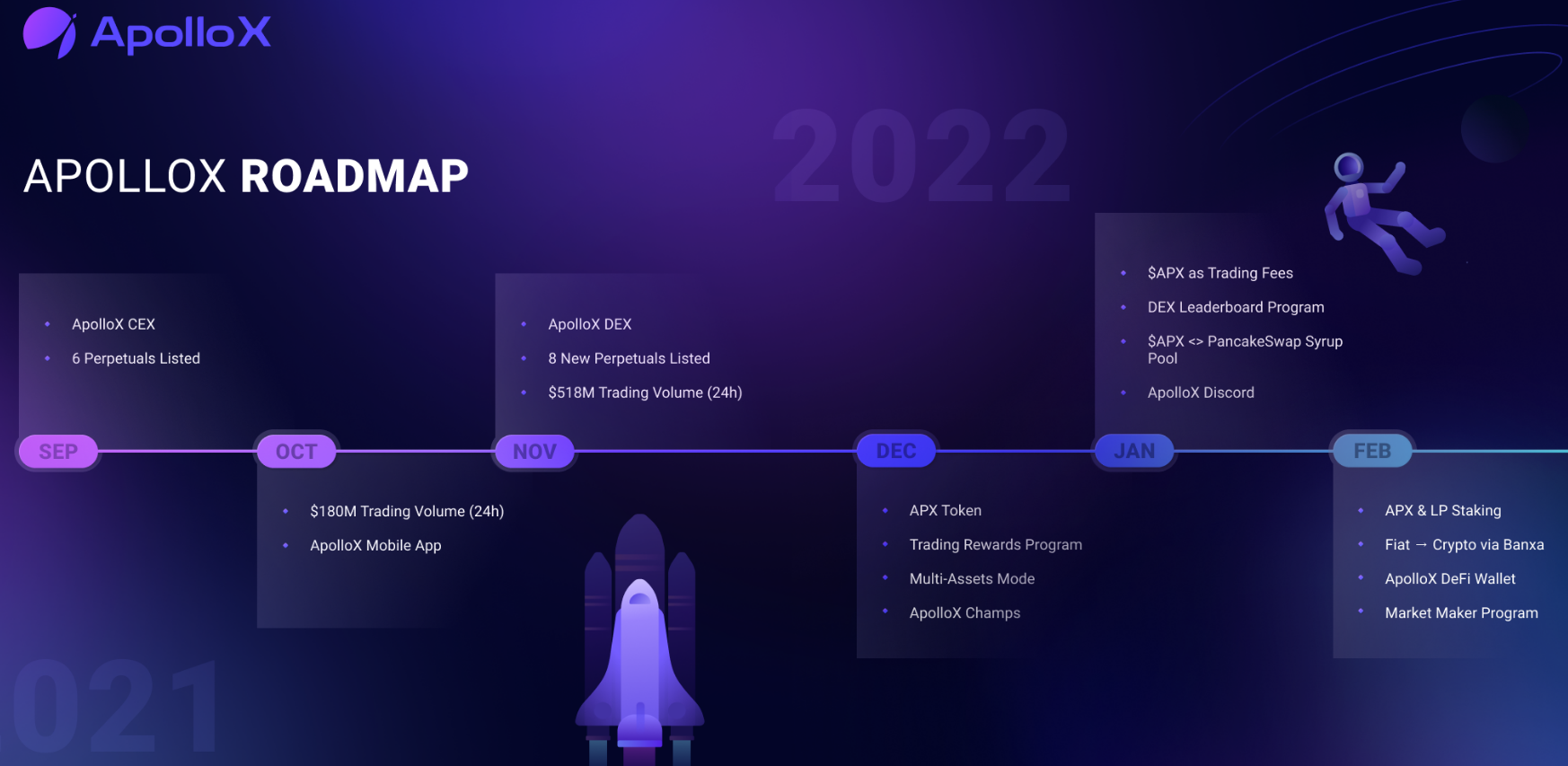 ApolloX Roadmap