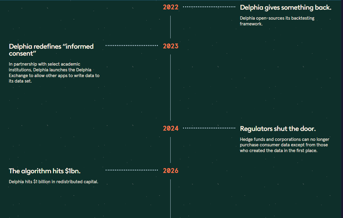 Delphia Roadmap 2