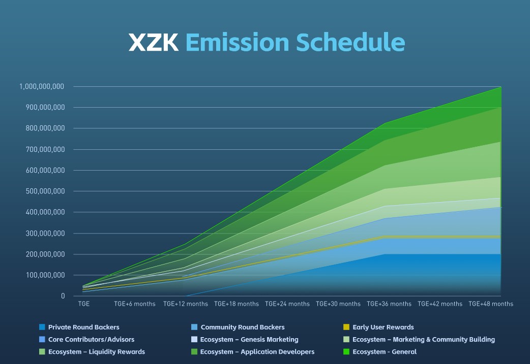 Mystiko Emission Schedule