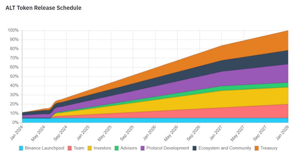AltLayer Token Release Schedule