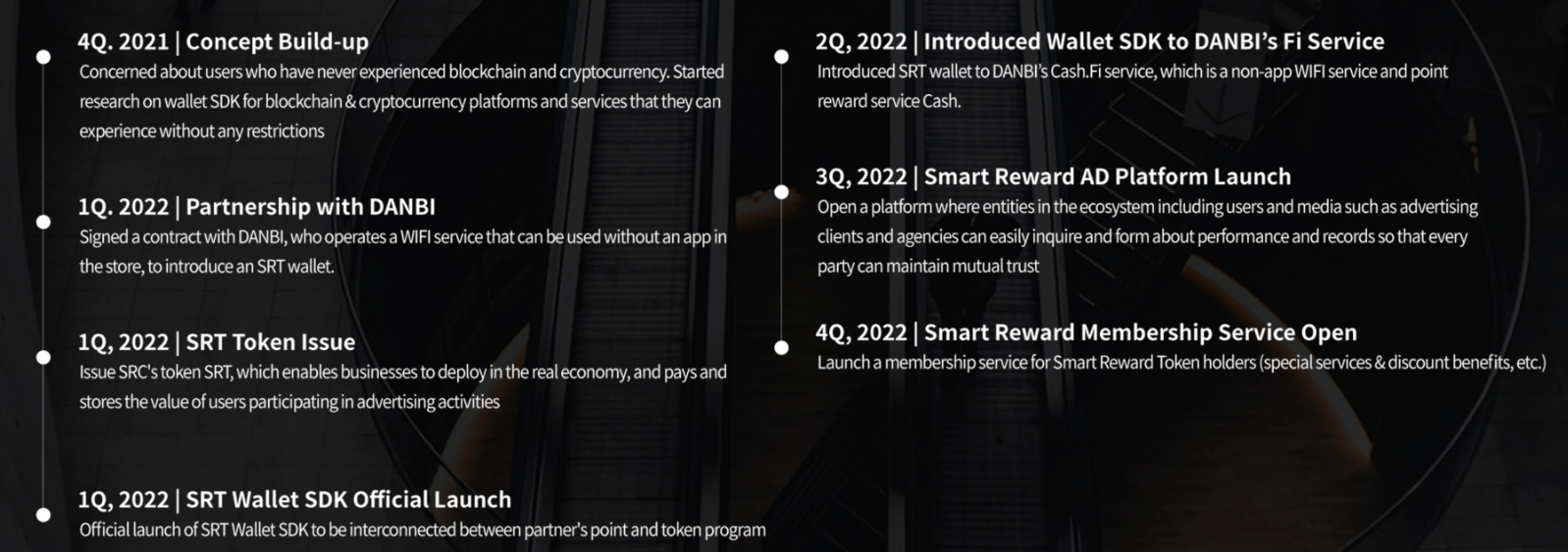 Smart Reward Token Roadmap