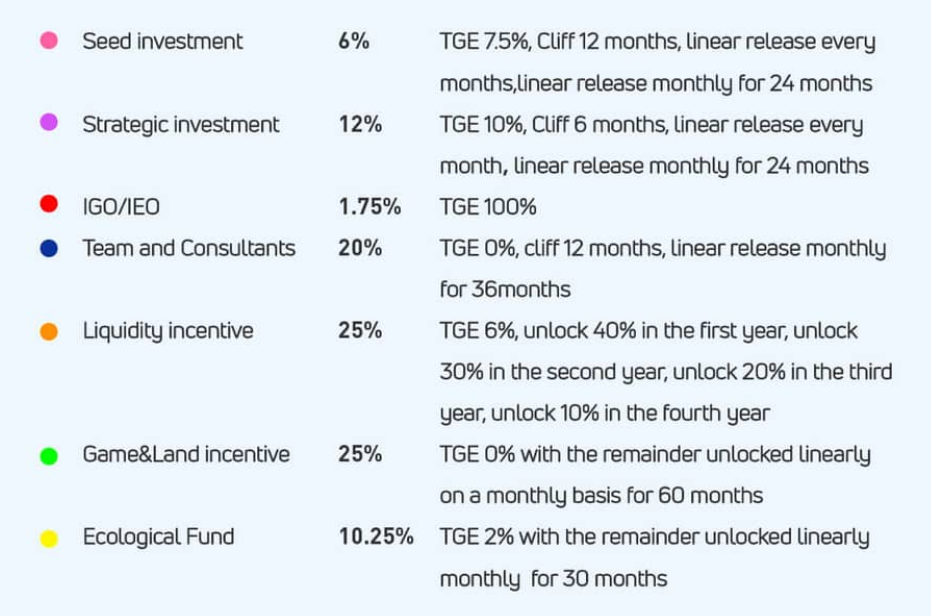 Land of Conquest Token Allocation