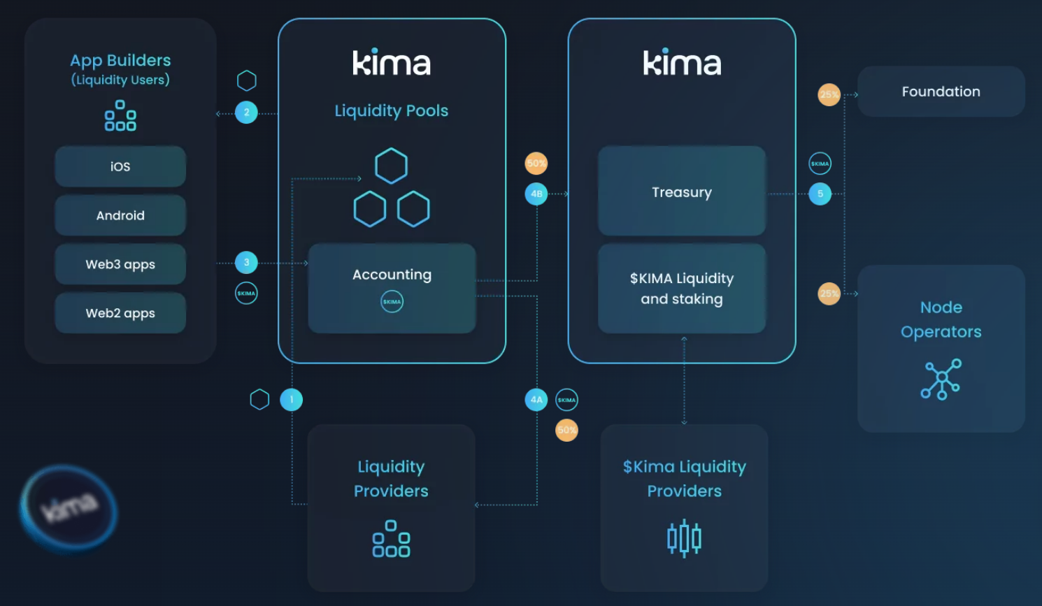 Kima Ecosystem and Token Utility