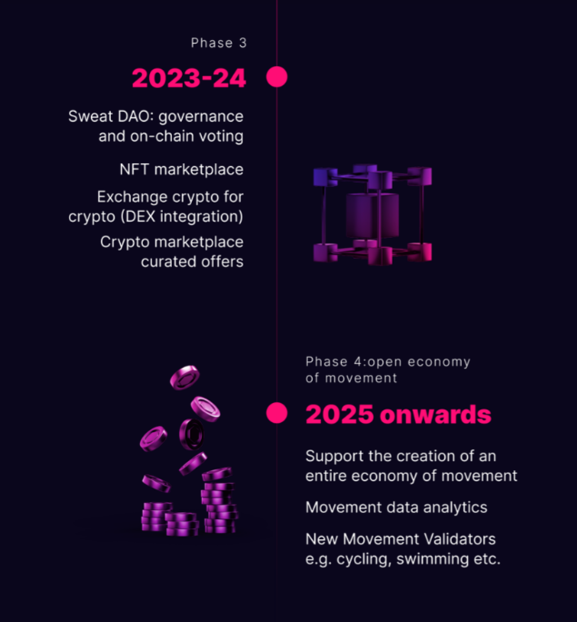 Sweatcoin Roadmap 2