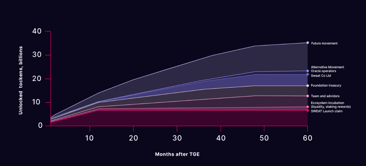 Sweatcoin Token Distribution