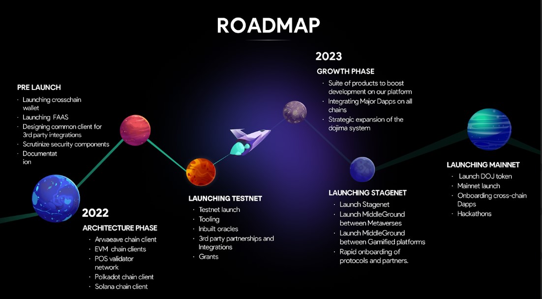 Dojima Network Roadmap