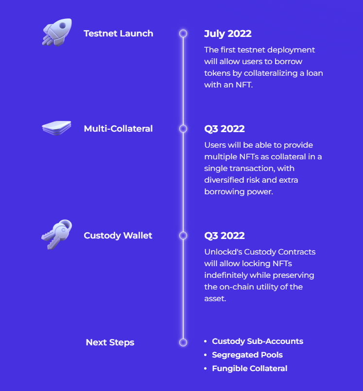 Unlockd Roadmap