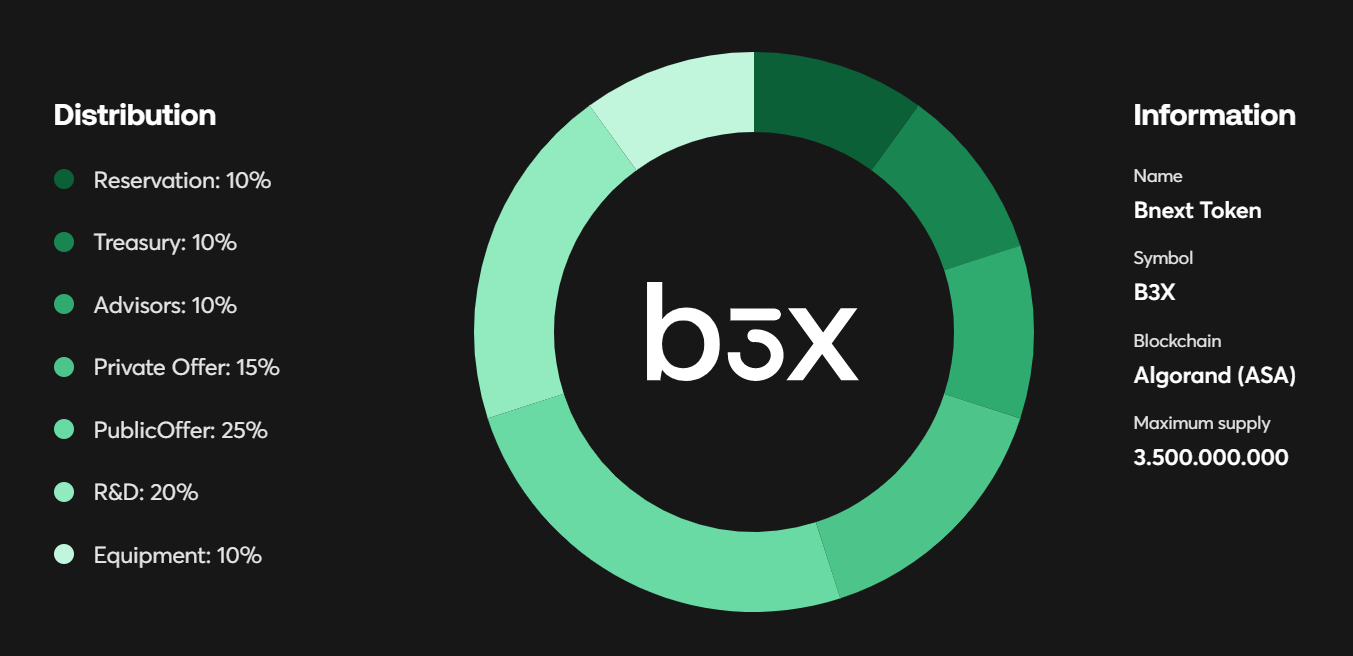 Bnext Token Distribution