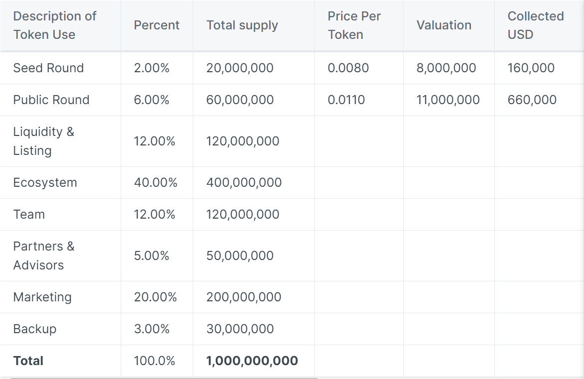 Ameta Token Allocation