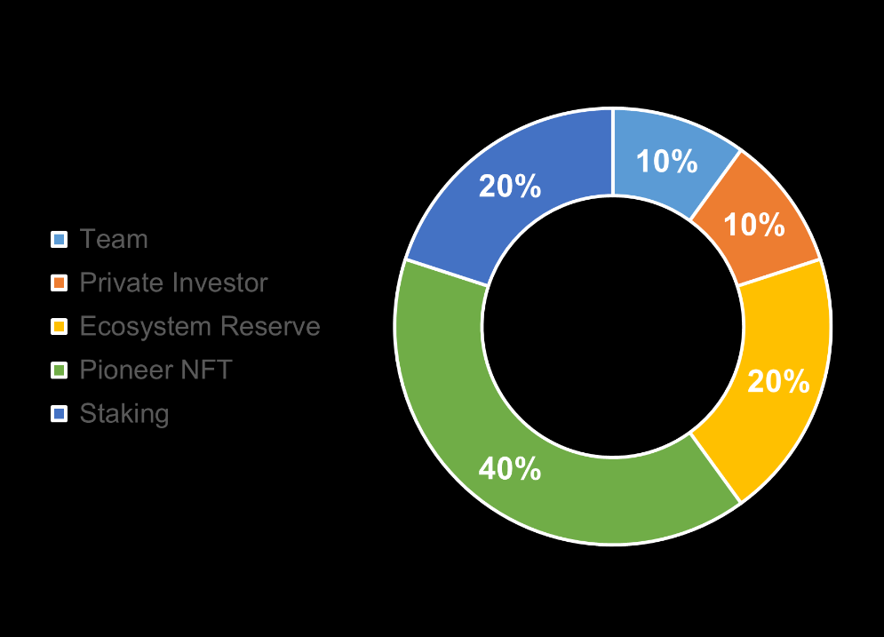 ISKRA Token Allocation