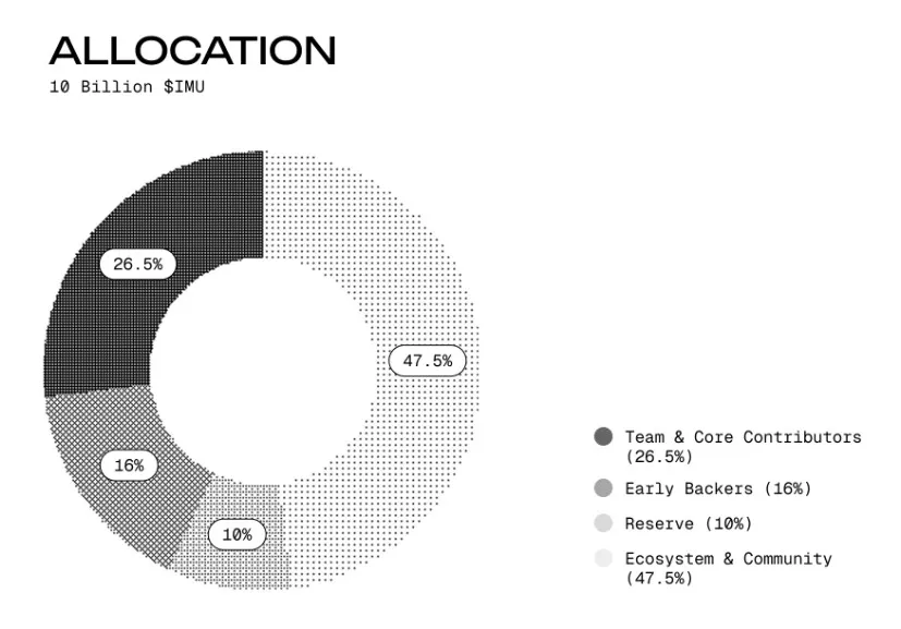 Immunеfi Allocation
