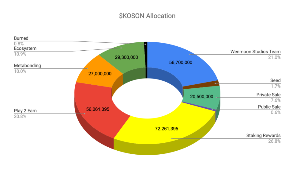 Age Of Zalmoxis Token Allocation 1