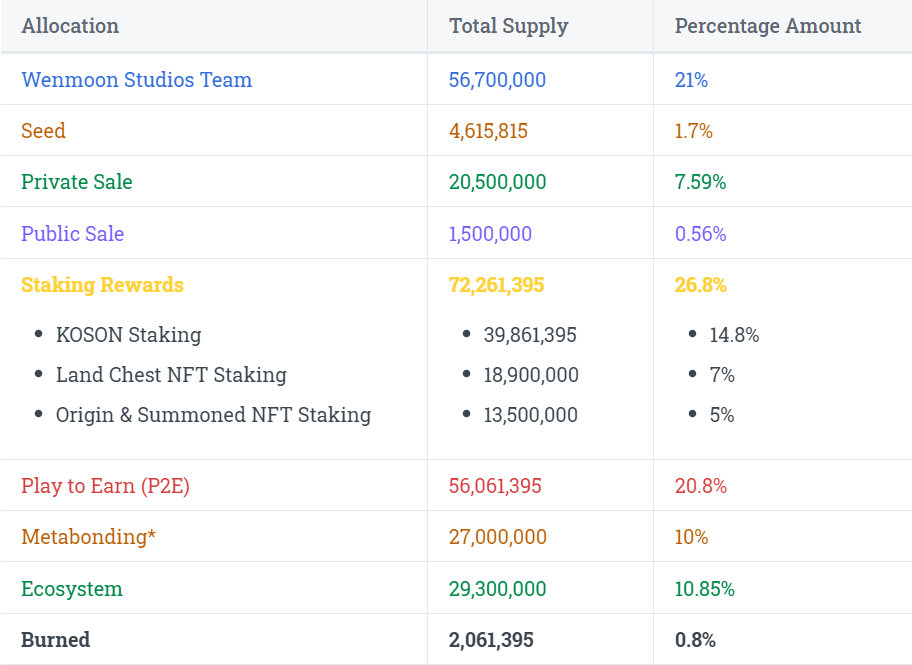 Age Of Zalmoxis Token Allocation 2