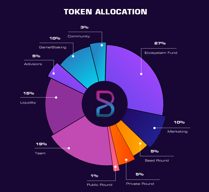 Bizverse Token Allocation