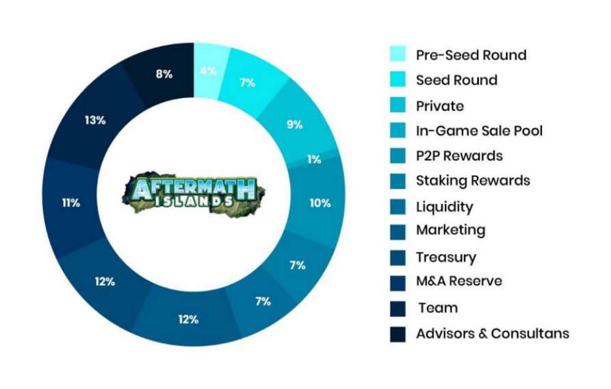 Aftermath Islands Token Allocation