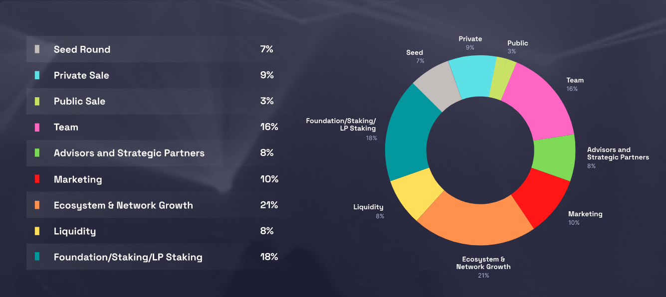 Backstage Tokenomics