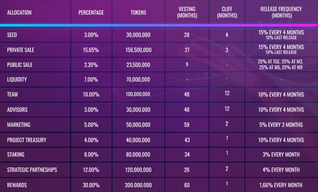 Sense4Fit Token Allocation