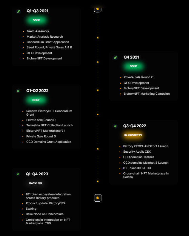 Bictory Finance Roadmap