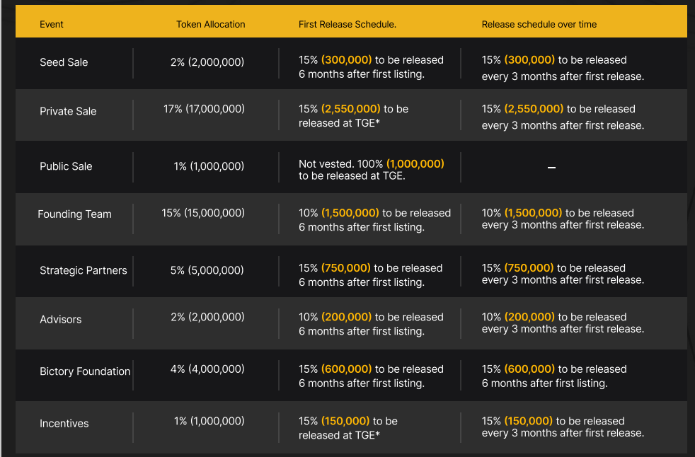 Bictory Finance Token Vesting