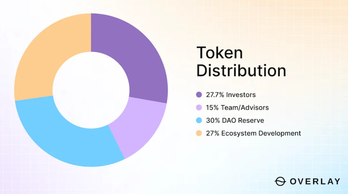 Overlay Token Distribution