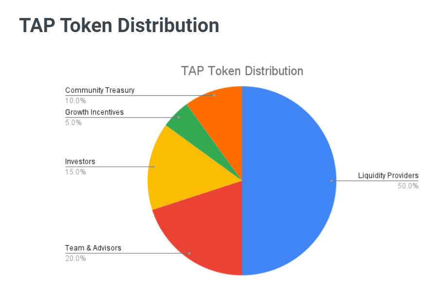 Tapio Protocol Tokenomics