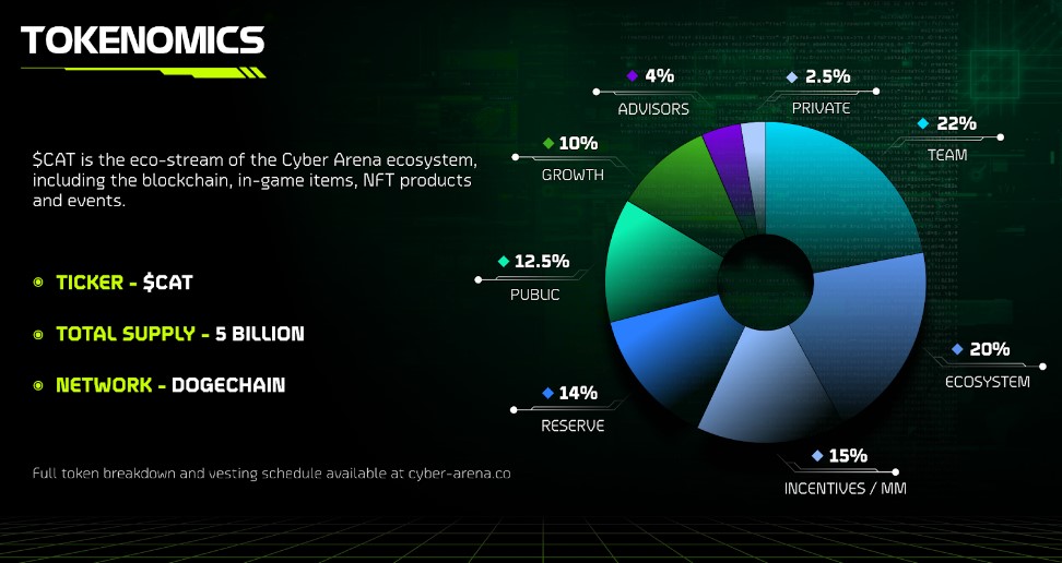 Cyber Arena Tokenomics