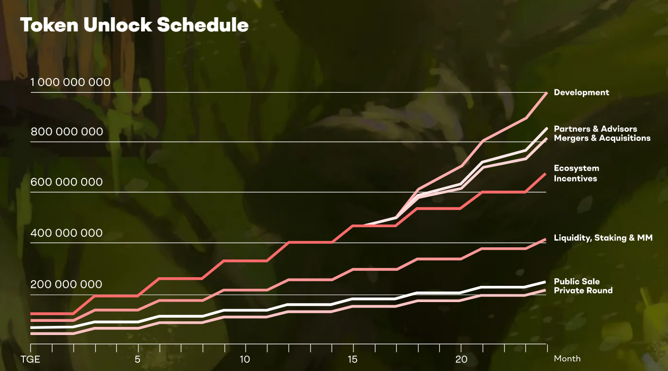 Primal Token Unlock Schedule