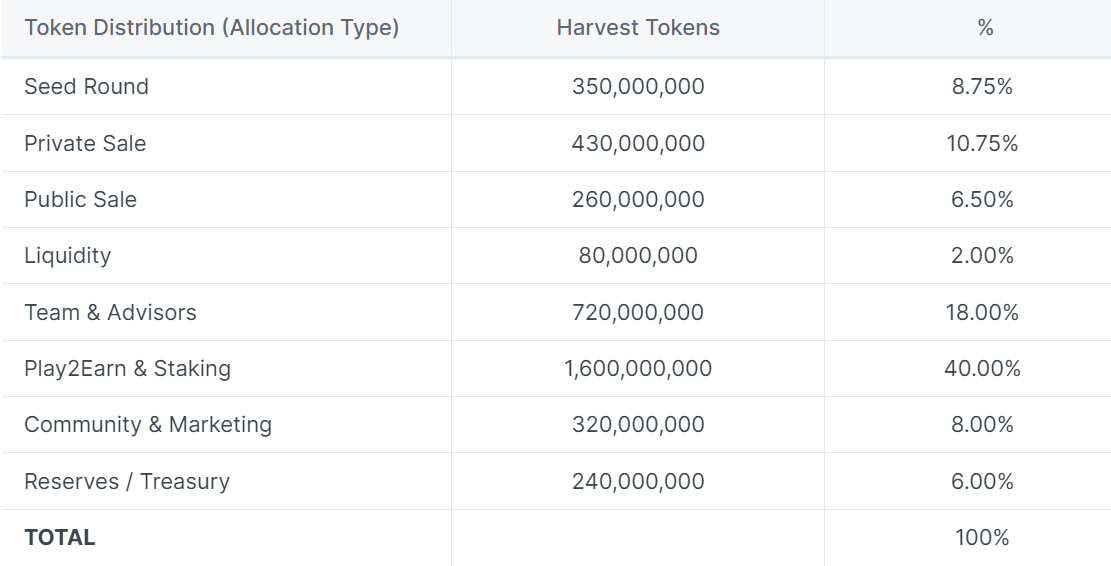 The Harvest Token Distribution 2