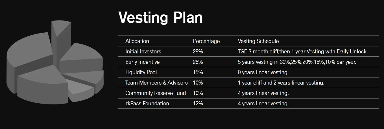 zkPass Vesting Plan