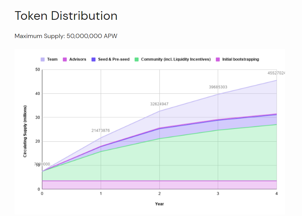 APWine Token Distribution