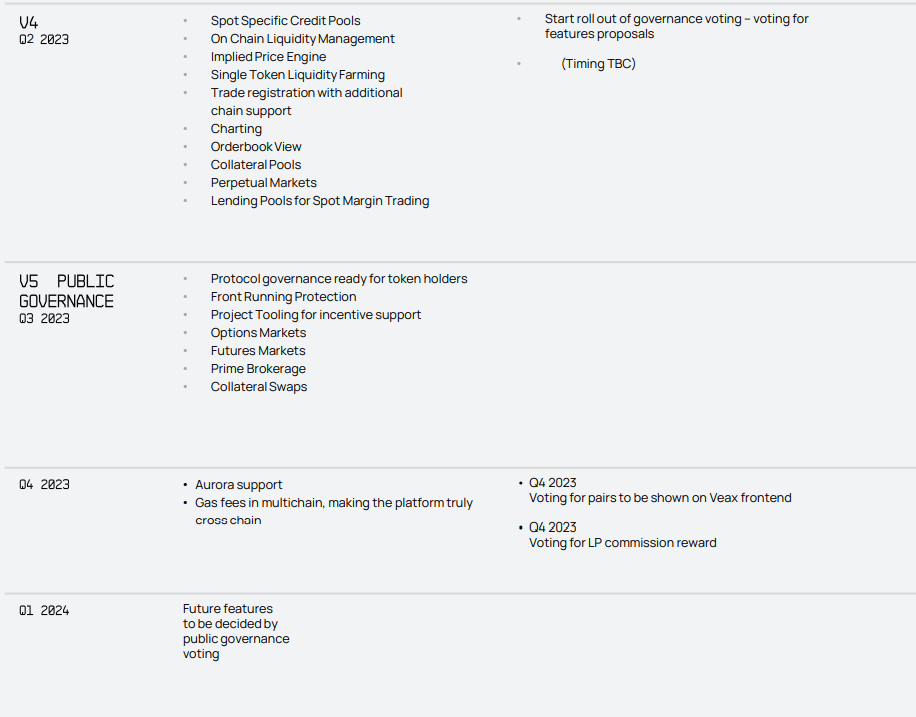 Veax Roadmap 2