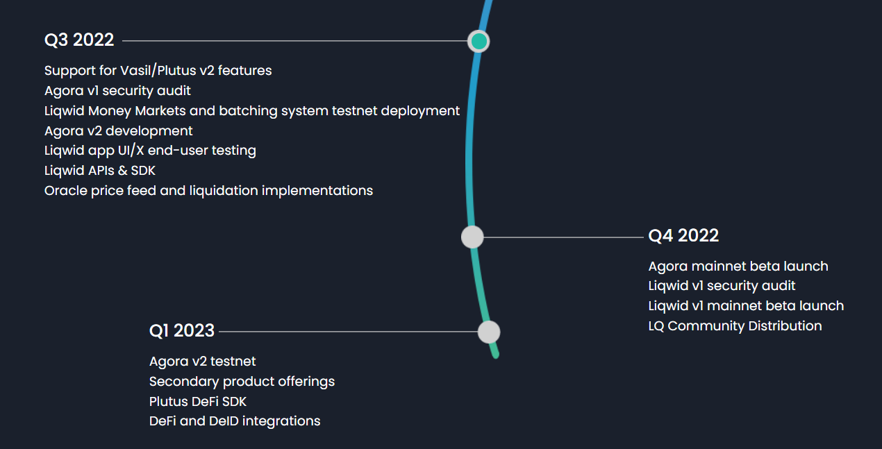 Liqwid Finance Roadmap 2
