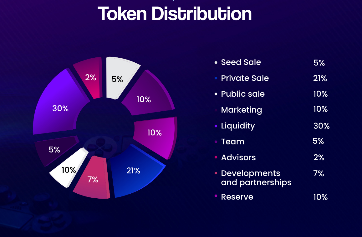 GamerHub Token Distribution