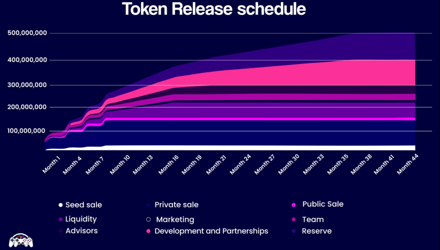 GamerHub Token Release Schedule
