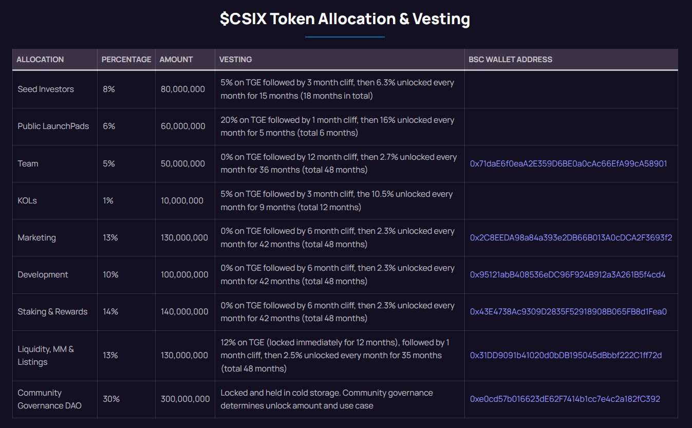 Carbon Token Allocation & Vesting
