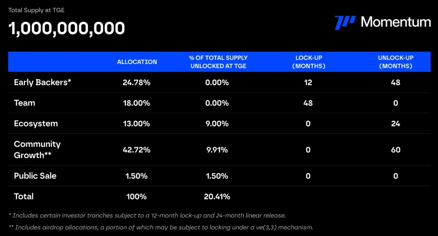 Momentum Token Allocations